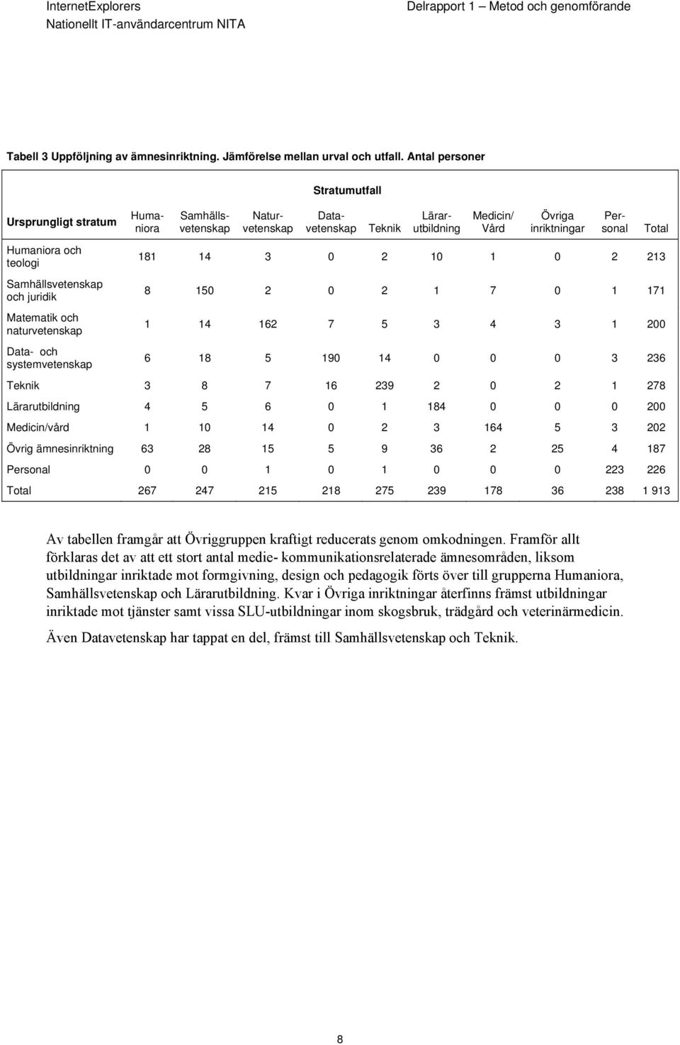 teologi Samhällsvetenskap och juridik Matematik och naturvetenskap Data- och systemvetenskap 181 14 3 0 2 10 1 0 2 213 8 150 2 0 2 1 7 0 1 171 1 14 162 7 5 3 4 3 1 200 6 18 5 190 14 0 0 0 3 236