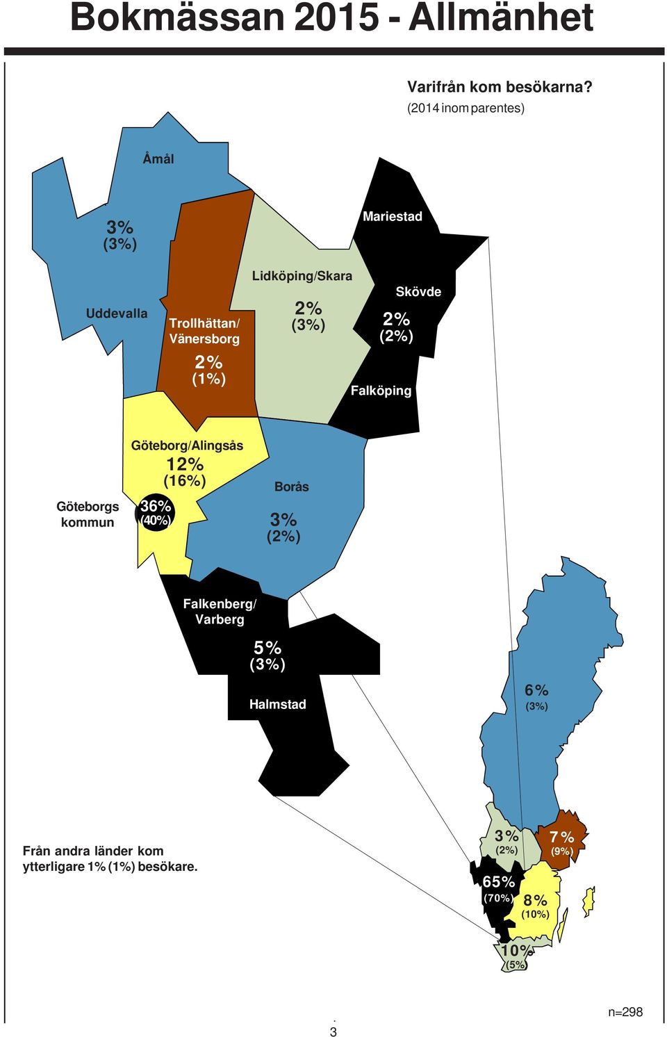 Vänersborg 2% (1%) 2% (2%) Falköping Skövde Göteborgs kommun Göteborg/Alingsås 12% (16%) 36%