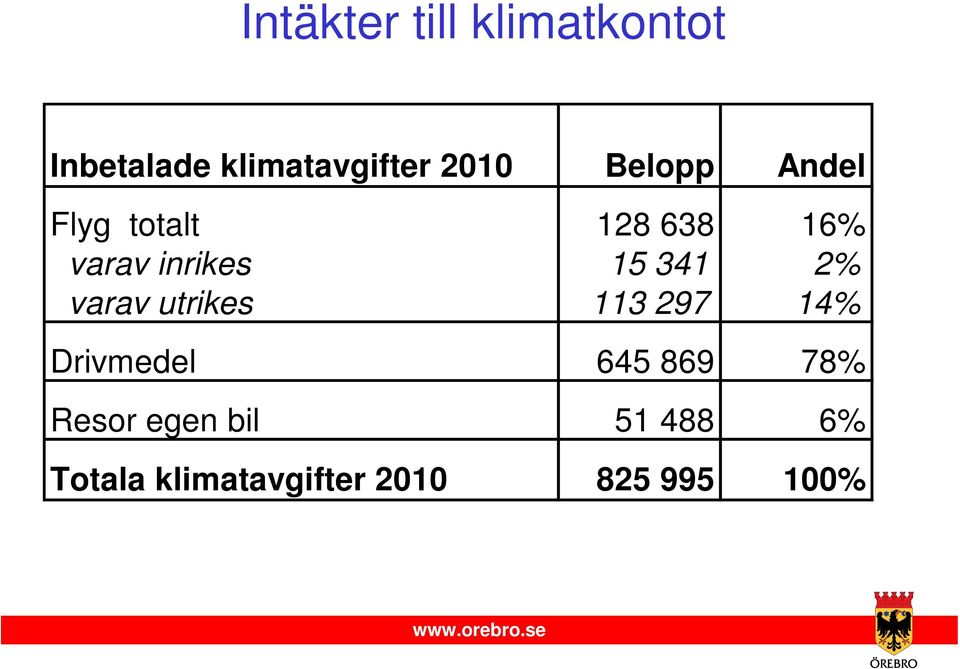 2% varav utrikes 113 297 14% Drivmedel 645 869 78% Resor