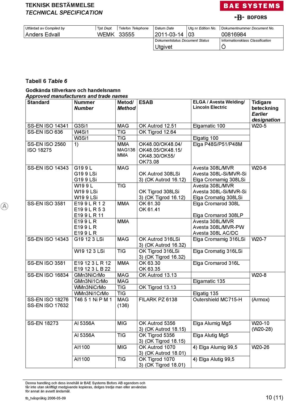 64 W3Si1 TIG Elgatig 100 SS-EN ISO 2560 ISO 18275 1) MMA MAG136 MMA SS-EN ISO 14343 G19 9 L G19 9 LSi G19 9 LSi W19 9 L W19 9 LSi W19 9 LSi SS-EN ISO 3581 E19 9 L R 1 2 E19 9 L R 5 3 E19 9 L R 11 E19