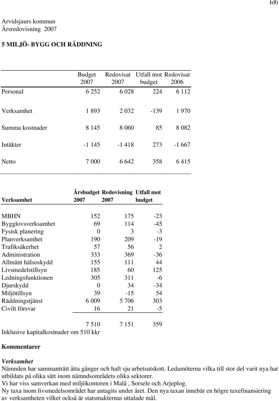 114-45 Fysisk planering 0 3-3 Planverksamhet 190 209-19 Trafiksäkerhet 57 56 2 Administration 333 369-36 Allmänt hälsoskydd 155 111 44 Livsmedelstillsyn 185 60 125 Ledningsfunktionen 305 311-6