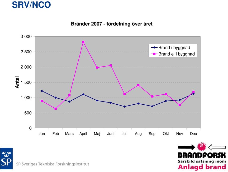 byggnad 2 000 Antal 1 500 1 000 500 0 Jan