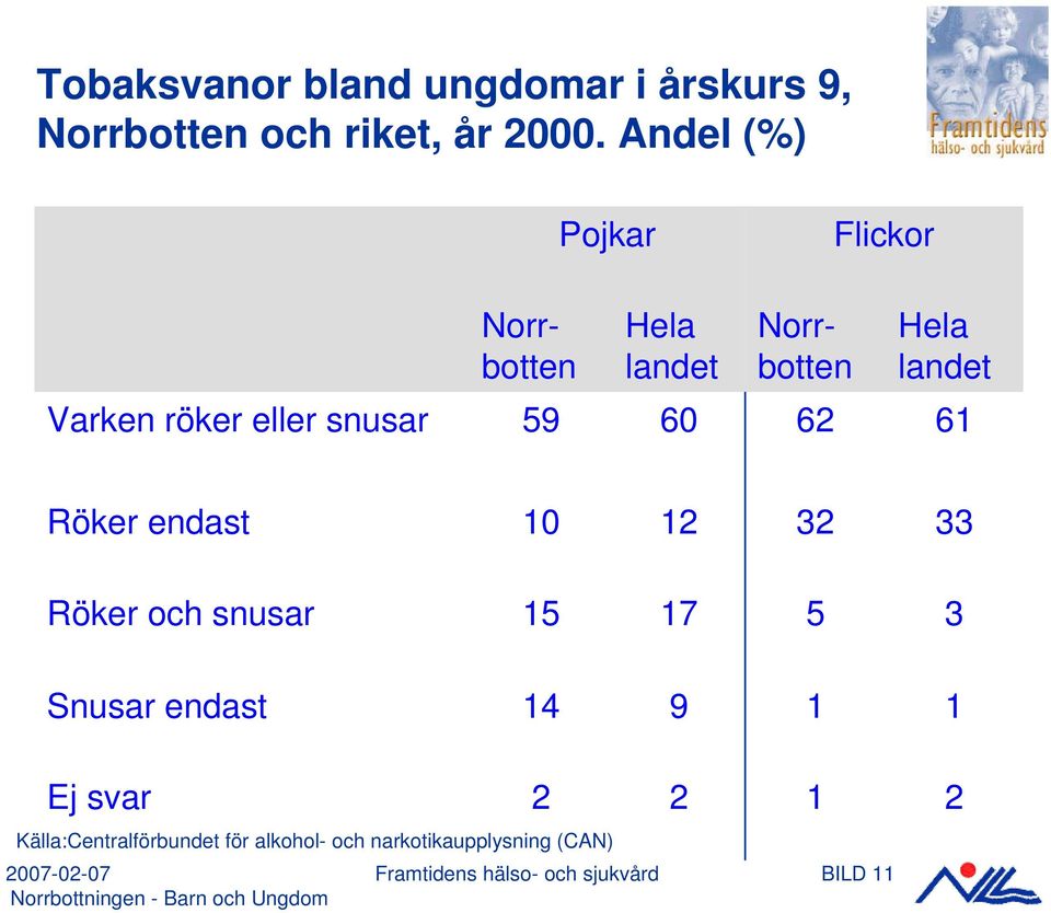 59 60 62 61 Röker endast 10 12 32 33 Röker och snusar 15 17 5 3 Snusar endast 14 9 1 1 Ej svar 2