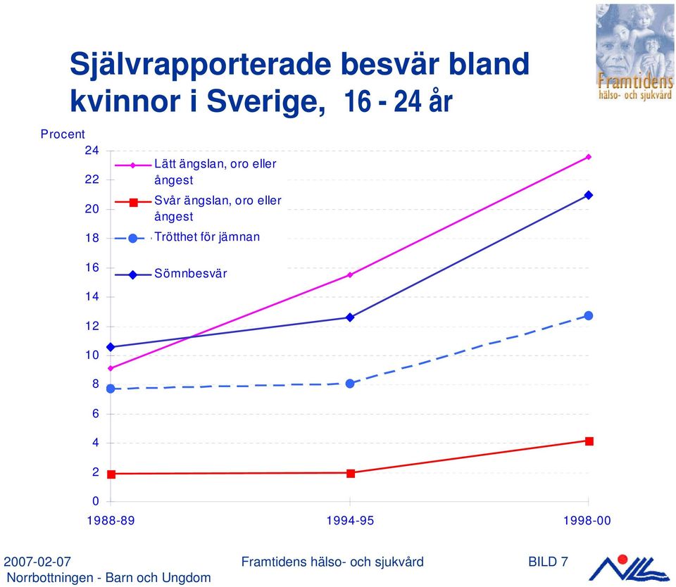 ångest Trötthet för jämnan 16 14 Sömnbesvär 12 10 8 6 4 2 0