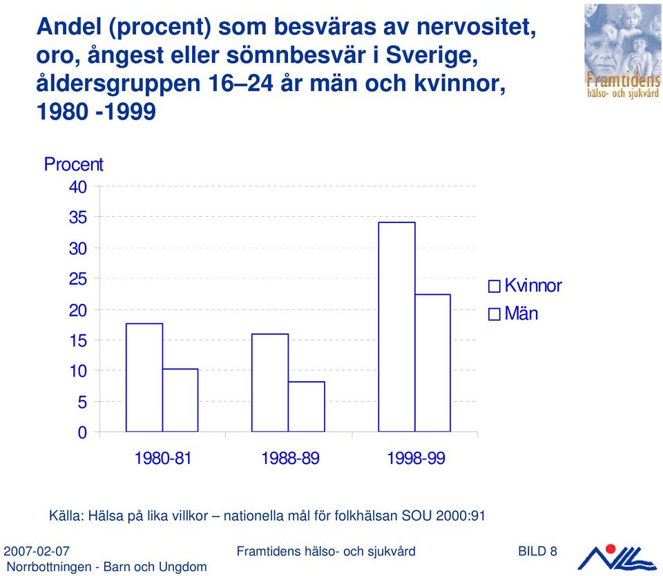 Kvinnor 20 Män 15 10 5 0 1980-81 1988-89 1998-99 Källa: Hälsa på lika villkor