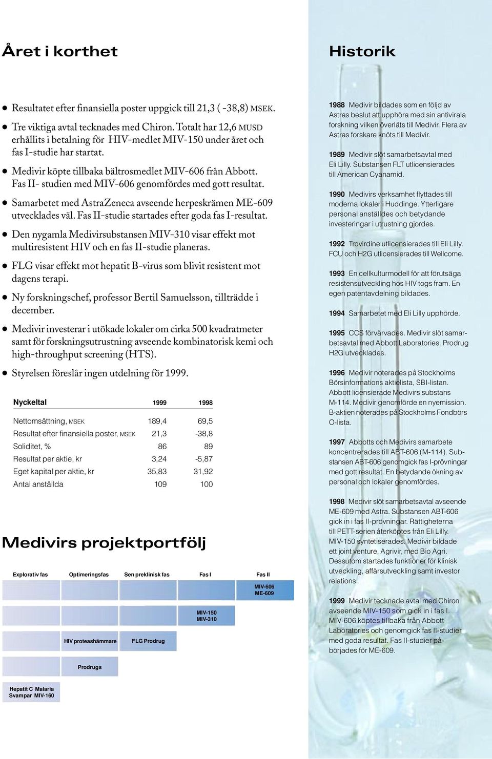 Fas II- studien med MIV-606 genomfördes med gott resultat. Samarbetet med AstraZeneca avseende herpeskrämen ME-609 utvecklades väl. Fas II-studie startades efter goda fas I-resultat.