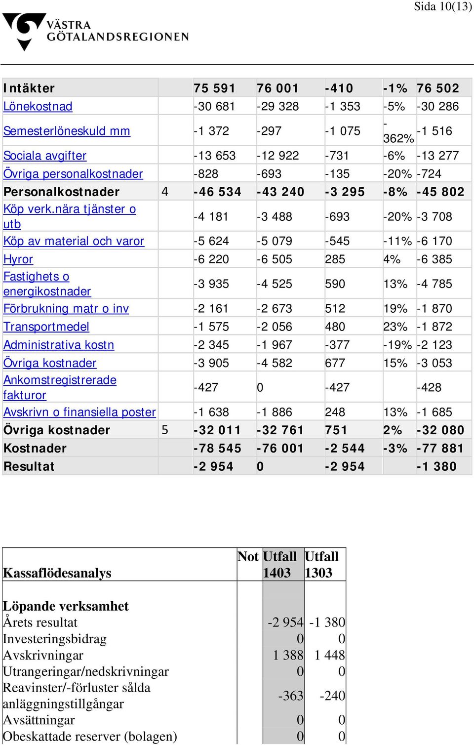 nära tjänster o utb -4 181-3 488-693 -20% -3 708 Köp av material och varor -5 624-5 079-545 -11% -6 170 Hyror -6 220-6 505 285 4% -6 385 Fastighets o energikostnader -3 935-4 525 590 13% -4 785