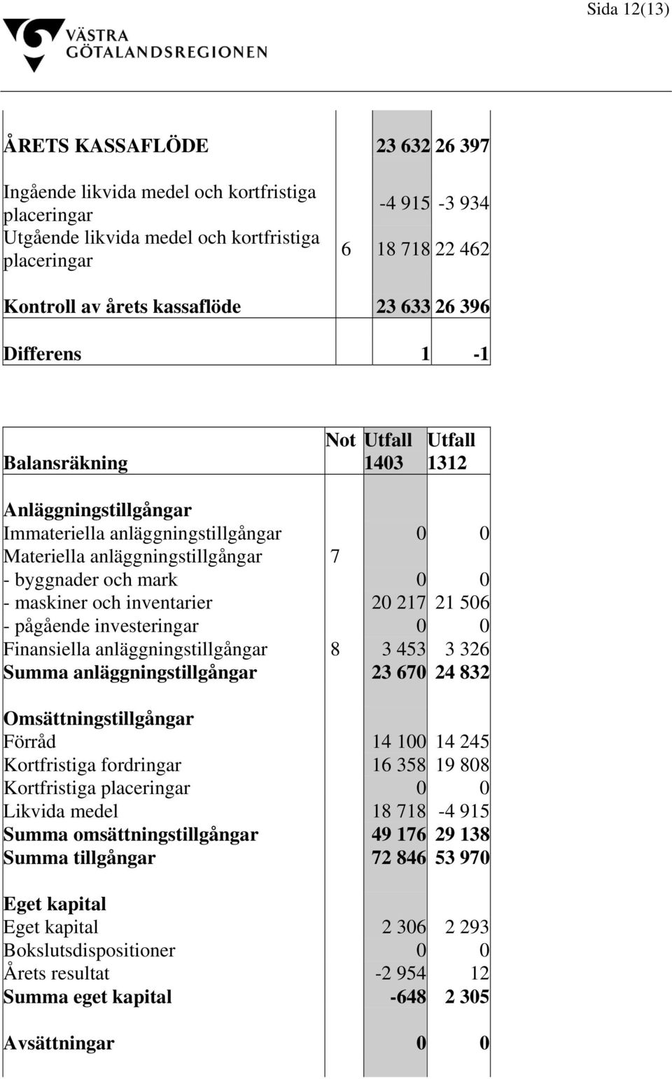 0 - maskiner och inventarier 20 217 21 506 - pågående investeringar 0 0 Finansiella anläggningstillgångar 8 3 453 3 326 Summa anläggningstillgångar 23 670 24 832 Omsättningstillgångar Förråd 14 100