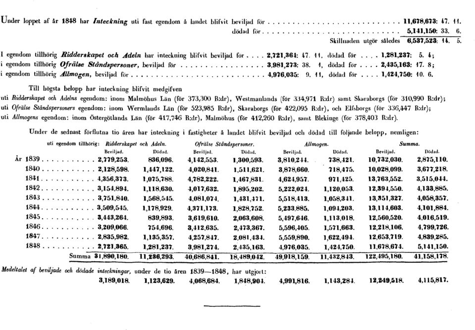 8; i egendom tillhörig Allmogen, beviljad för 4,976,035: 9. 11, dödad för.... 1,424,750: 10. 6.