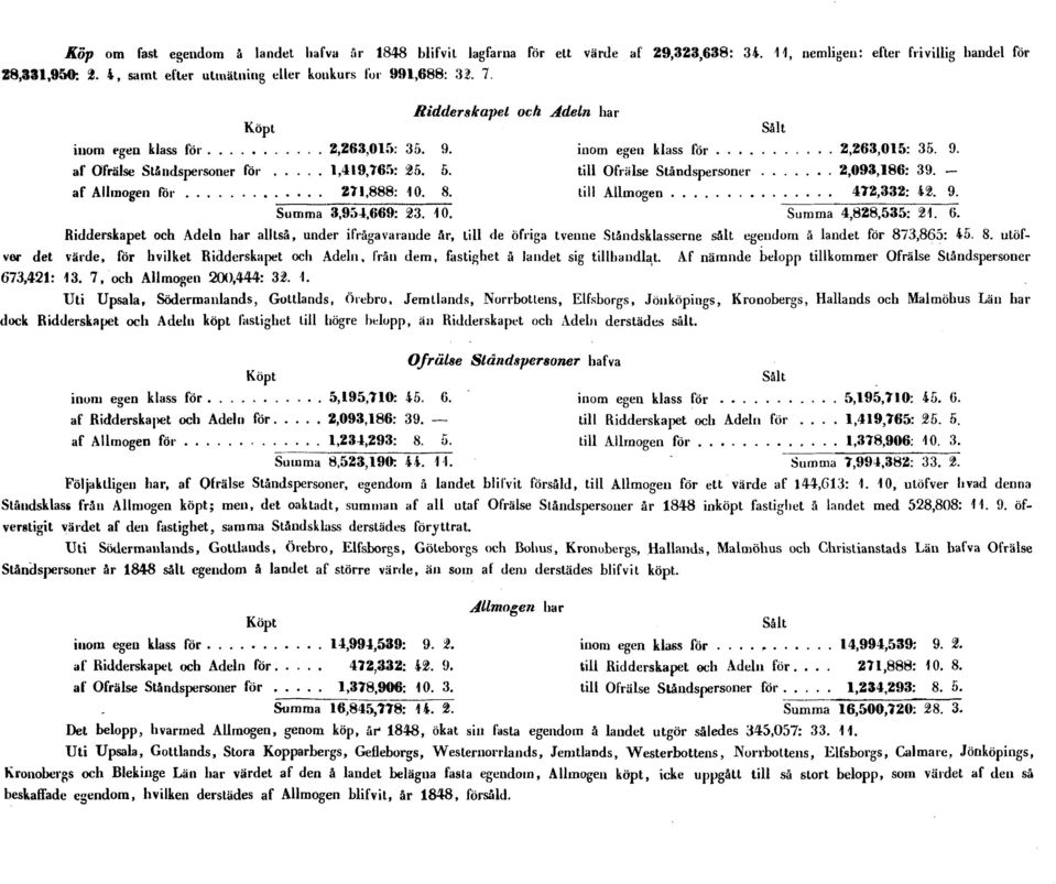 5. till Ofrälse Ståndspersoner 2,093,186: 39. - af Allmogen för 271.888: 10. 8. till Allmogen 472,332: 42. 9. Summa 3,954,669: 23. 10. Summa 4,828,535: 21. 6.