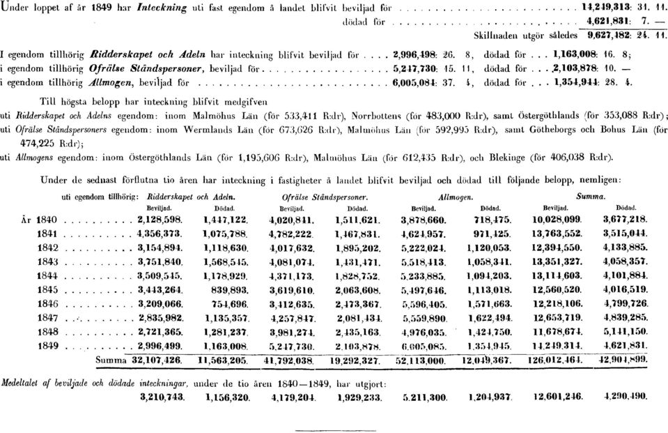 i egendom tillhörig Allmogen, beviljad för 6,005,084: 37. 4,