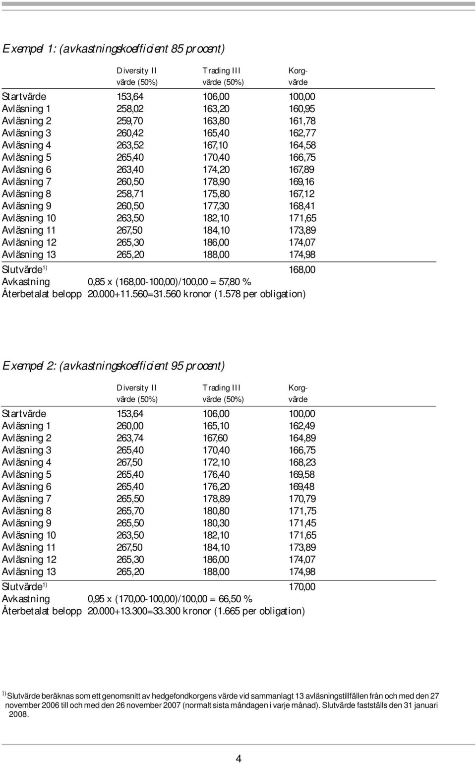 167,12 Avläsning 9 260,50 177,30 168,41 Avläsning 10 263,50 182,10 171,65 Avläsning 11 267,50 184,10 173,89 Avläsning 12 265,30 186,00 174,07 Avläsning 13 265,20 188,00 174,98 Slutvärde 1) 168,00