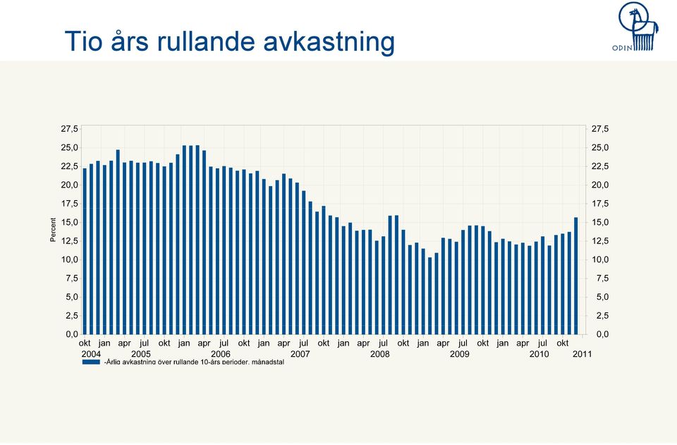 rullande