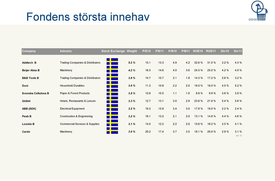 2 % Duni Household Durables 36% 3.6 11.3 10.8 22 2.2 20 2.0 195% 19.5 18.5 % 45% 4.5 52% 5.2 Svenska Cellulosa B Paper & Forest Products 3.5 % 12.6 10.5 1.1 1.0 8.8 % 9.9 % 3.6 % 3.