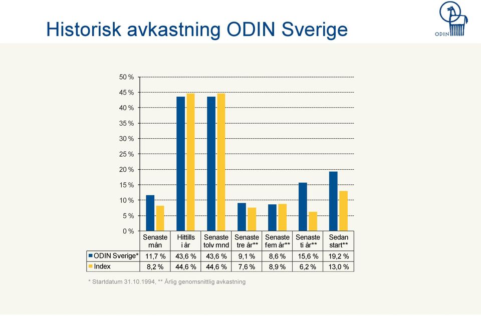 år** Sedan start** ODIN Sverige* 11,7 % 43,6 % 43,6 % 9,1 % 8,6 % 15,6 % 19,2 % Index 8,2 %