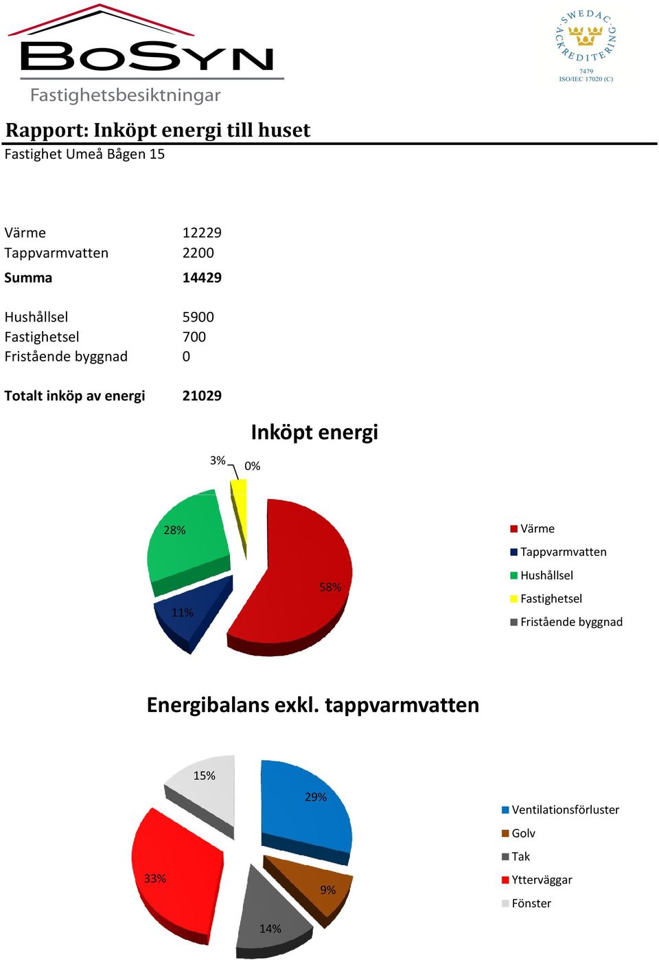 Inköpt energi 0% 28% Värme Tappvarmvatten Hushållsel 58% Fastighetsel 11% Fristående byggnad