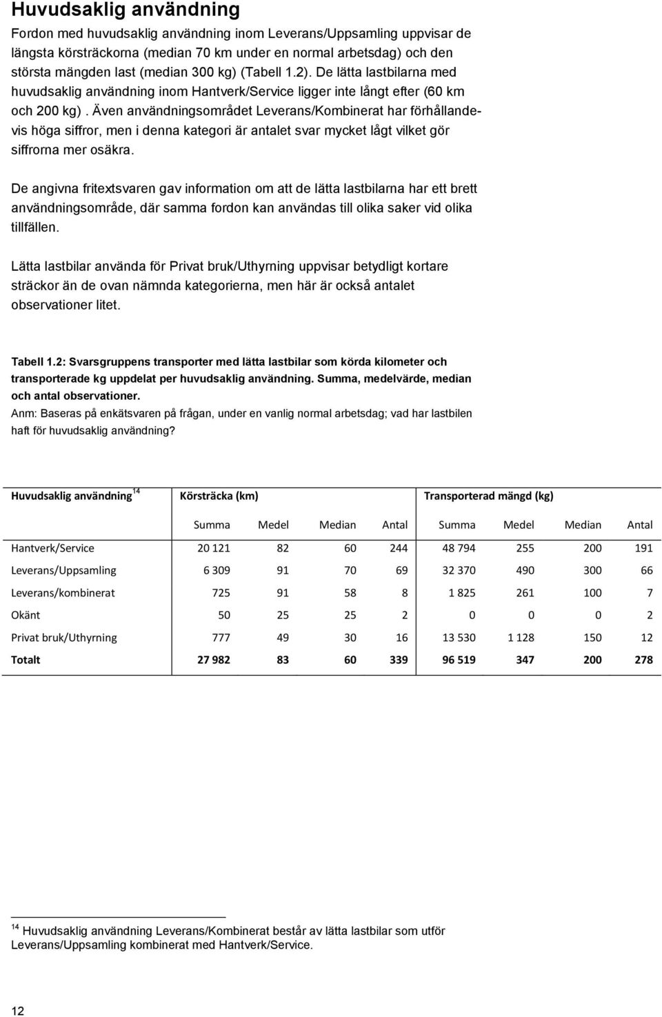 Även användningsområdet Leverans/Kombinerat har förhållandevis höga siffror, men i denna kategori är antalet svar mycket lågt vilket gör siffrorna mer osäkra.