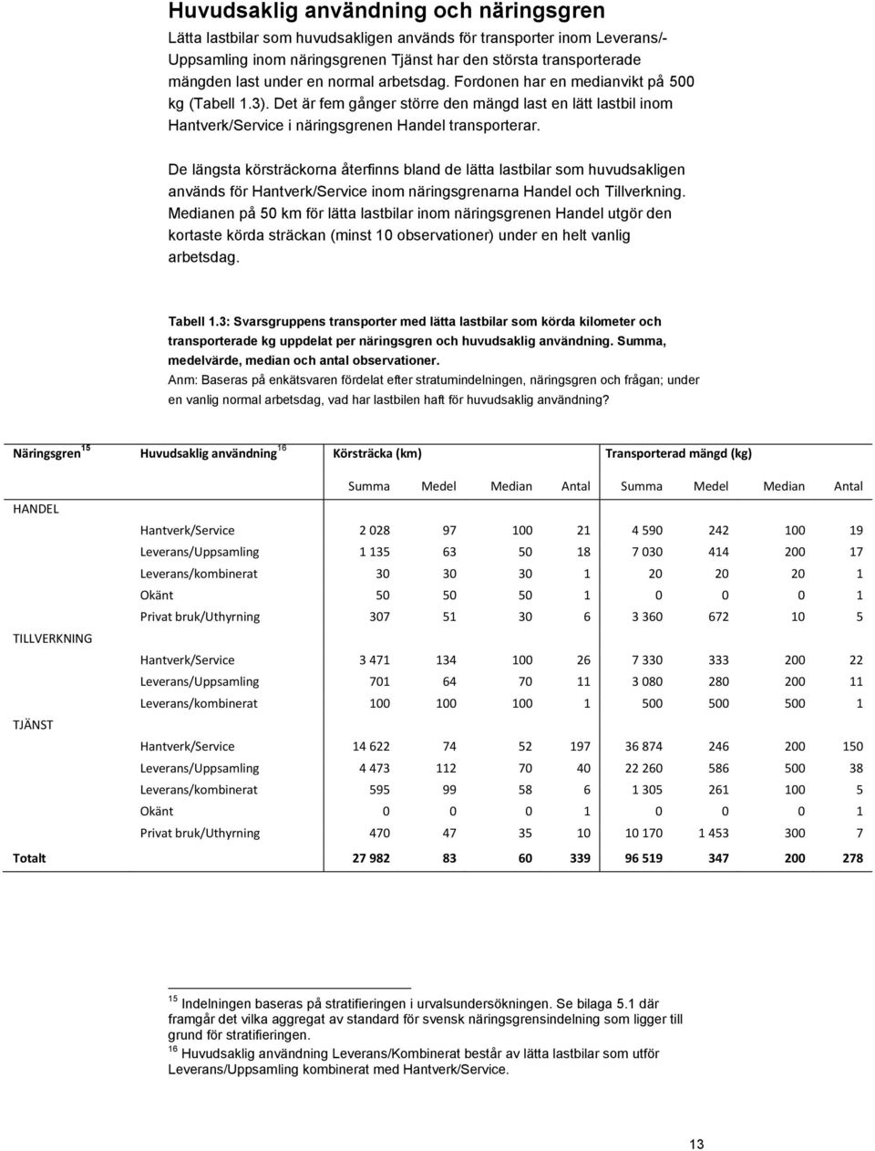 De längsta körsträckorna återfinns bland de lätta lastbilar som huvudsakligen används för Hantverk/Service inom näringsgrenarna Handel och Tillverkning.