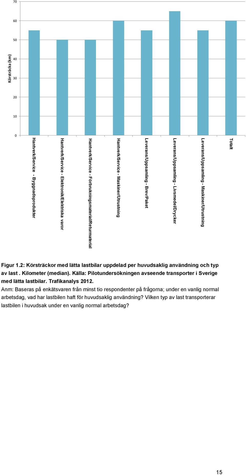 2: Körsträckor med lätta lastbilar uppdelad per huvudsaklig användning och typ av last. Kilometer (median). Källa: Pilotundersökningen avseende transporter i Sverige med lätta lastbilar.