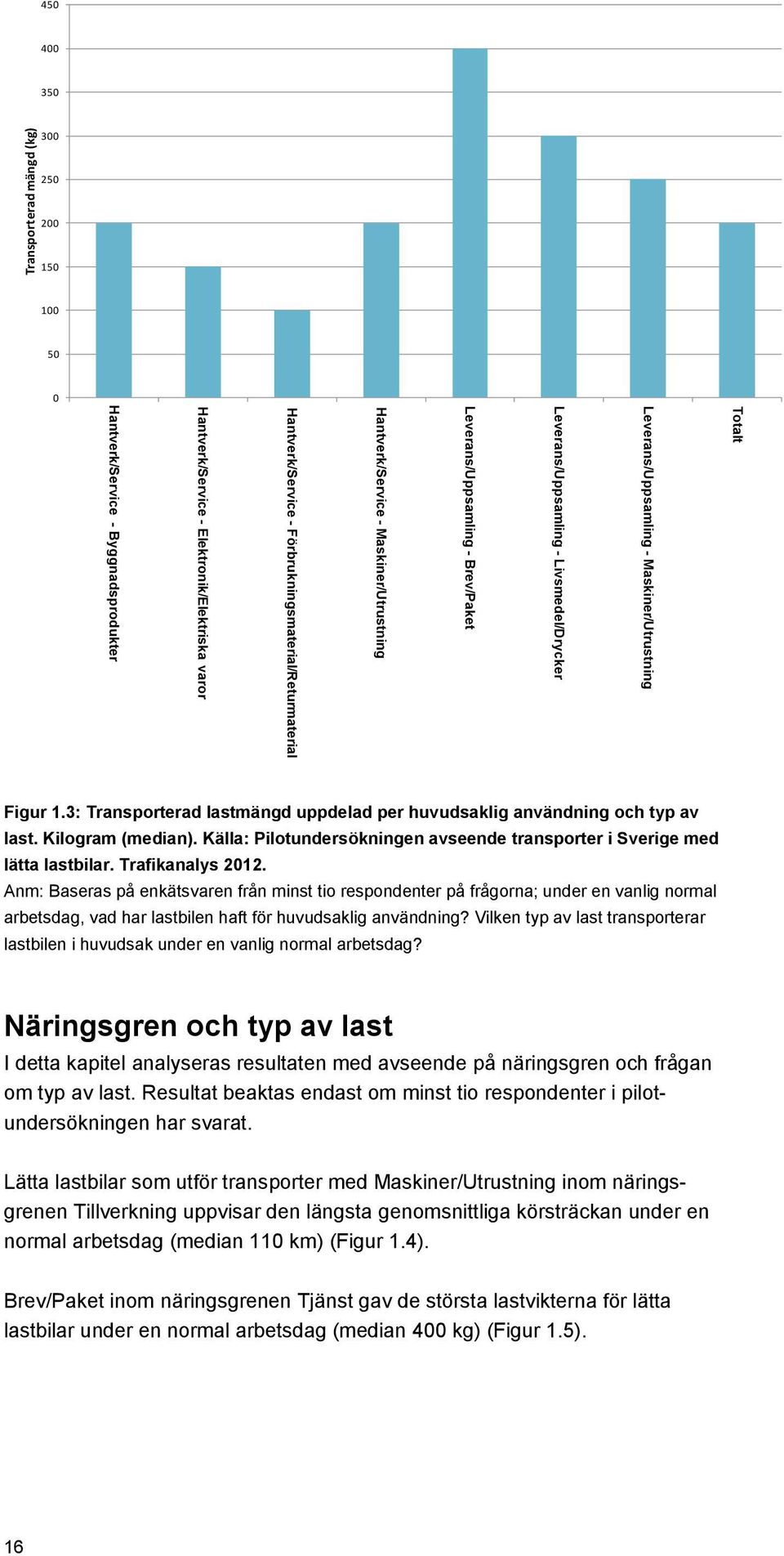 3: Transporterad lastmängd uppdelad per huvudsaklig användning och typ av last. Kilogram (median). Källa: Pilotundersökningen avseende transporter i Sverige med lätta lastbilar. Trafikanalys 2012.