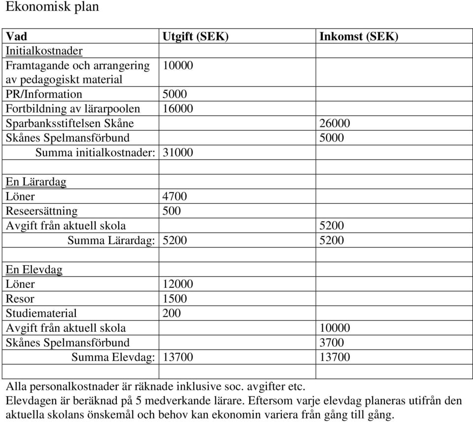 5200 En Elevdag Löner 12000 Resor 1500 Studiematerial 200 Avgift från aktuell skola 10000 Skånes Spelmansförbund 3700 Summa Elevdag: 13700 13700 Alla personalkostnader är räknade