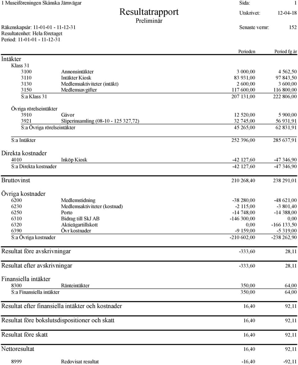 600,00 116 800,00 S:a Klass 31 207 131,00 222 806,00 Övriga rörelseintäkter 3910 Gåvor 12 520,00 5 900,00 3921 Sliperinsamling (08-10 - 125 327,72) 32 745,00 56 931,91 S:a Övriga rörelseintäkter 45