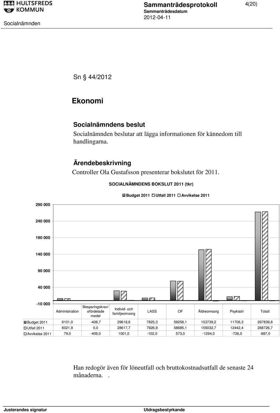 SOCIALNÄMNDENS BOKSLUT 2011 (tkr) Budget 2011 Utfall 2011 Avvikelse 2011 290 000 240 000 190 000 140 000 90 000 40 000-10 000 Administration Besparingskrav/ ofördelade medel Individ- och