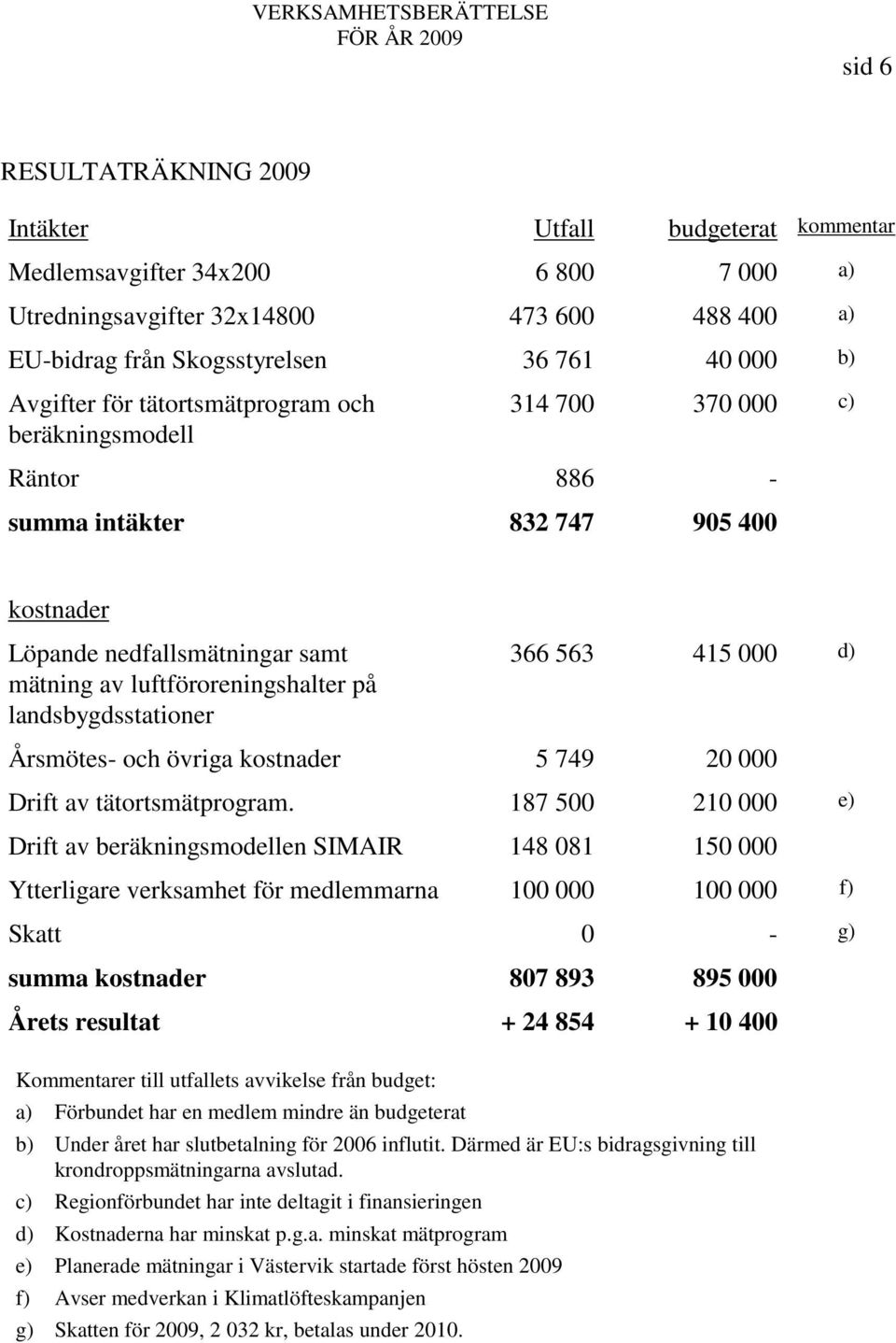 landsbygdsstationer 366 563 415 000 d) Årsmötes- och övriga kostnader 5 749 20 000 Drift av tätortsmätprogram.