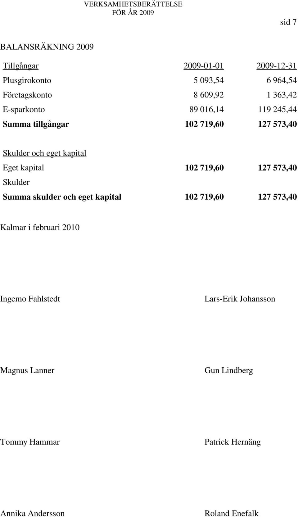 kapital 102 719,60 127 573,40 Skulder Summa skulder och eget kapital 102 719,60 127 573,40 Kalmar i februari 2010