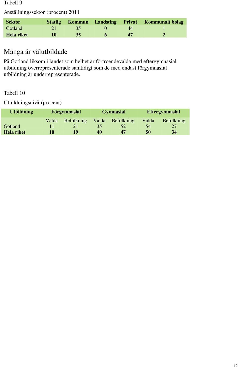 överrepresenterade samtidigt som de med endast förgymnasial utbildning är underrepresenterade.