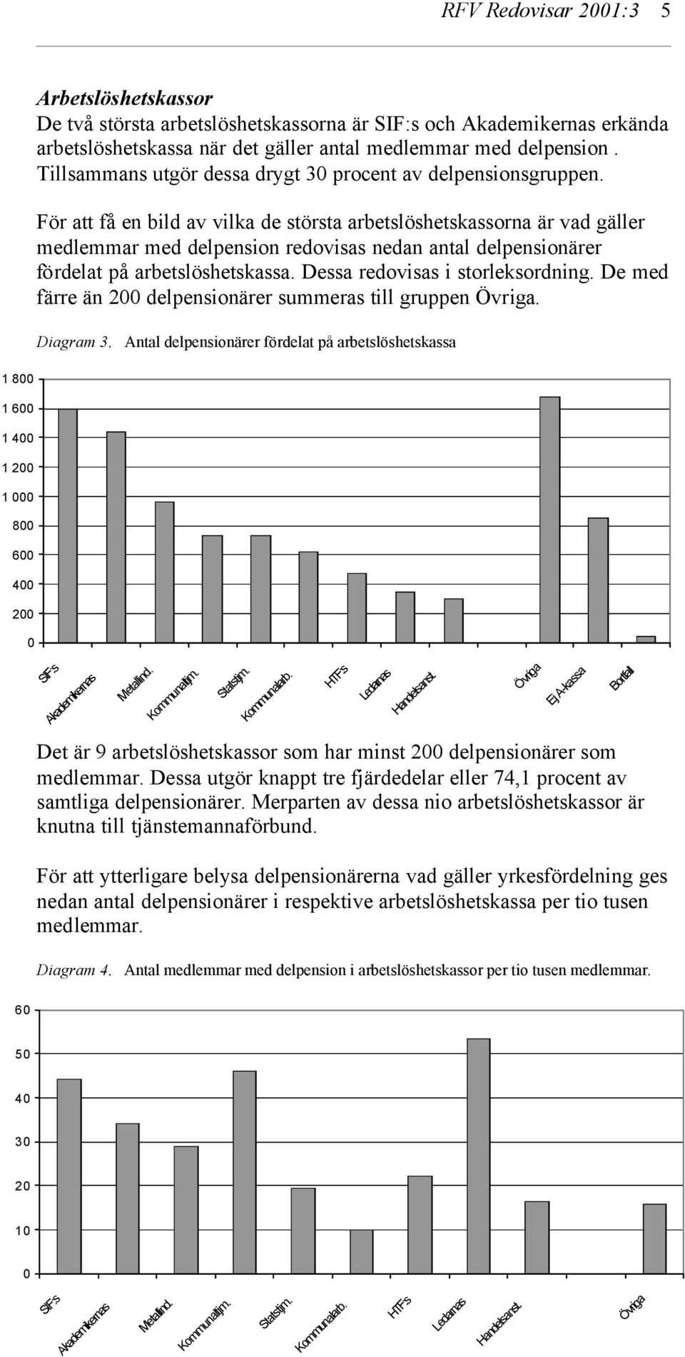 För att få en bild av vilka de största arbetslöshetskassorna är vad gäller medlemmar med delpension redovisas nedan antal delpensionärer fördelat på arbetslöshetskassa.