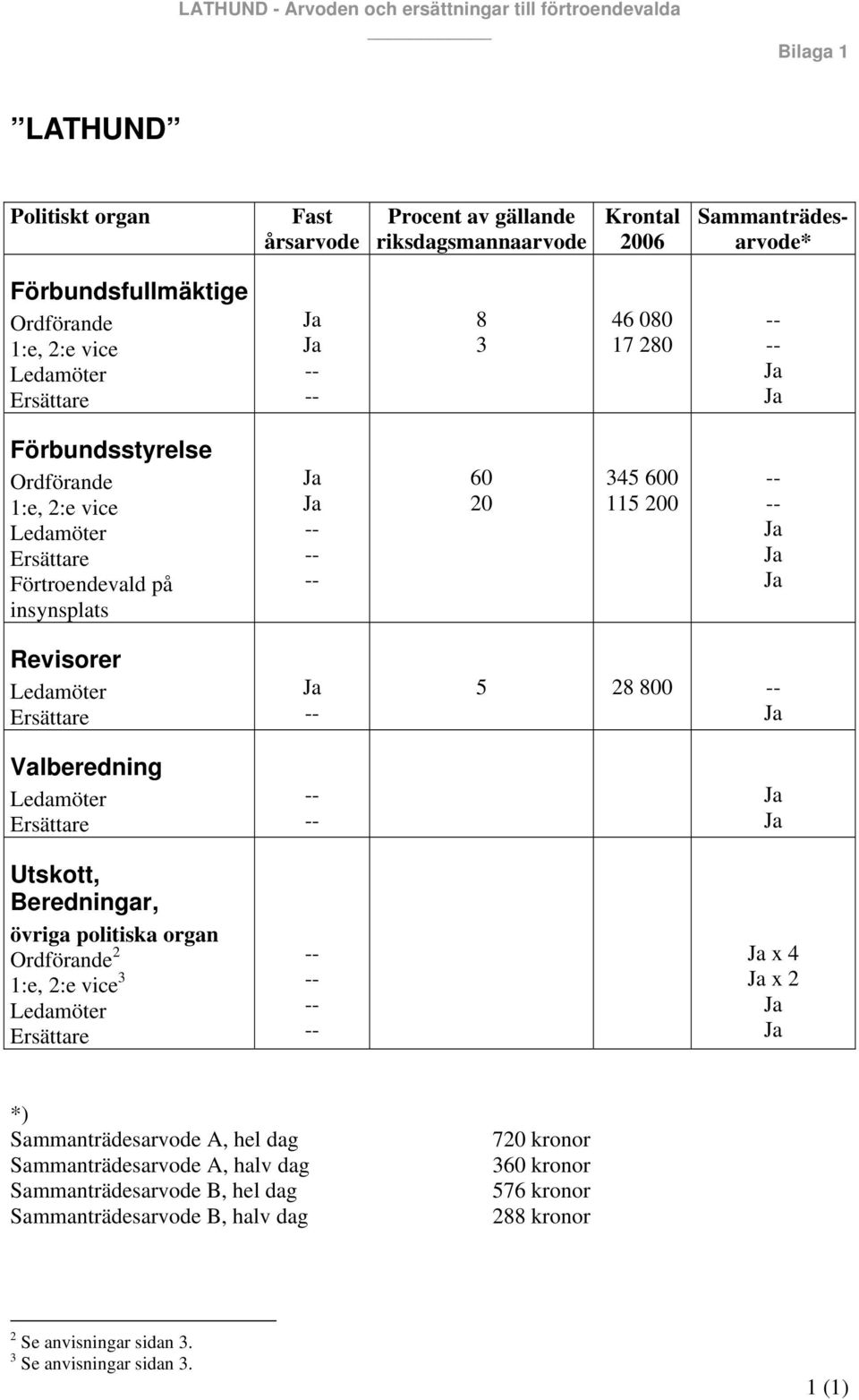 115 200 Revisorer Valberedning Utskott, Beredningar, övriga politiska organ Ordförande 2 1:e, 2:e vice 3 5 28 800 x 4 x 2 *) Sammanträdesarvode A, hel dag