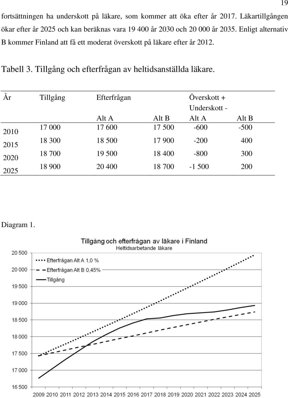 Enligt alternativ B kommer Finland att få ett moderat överskott på läkare efter år 2012. Tabell 3.