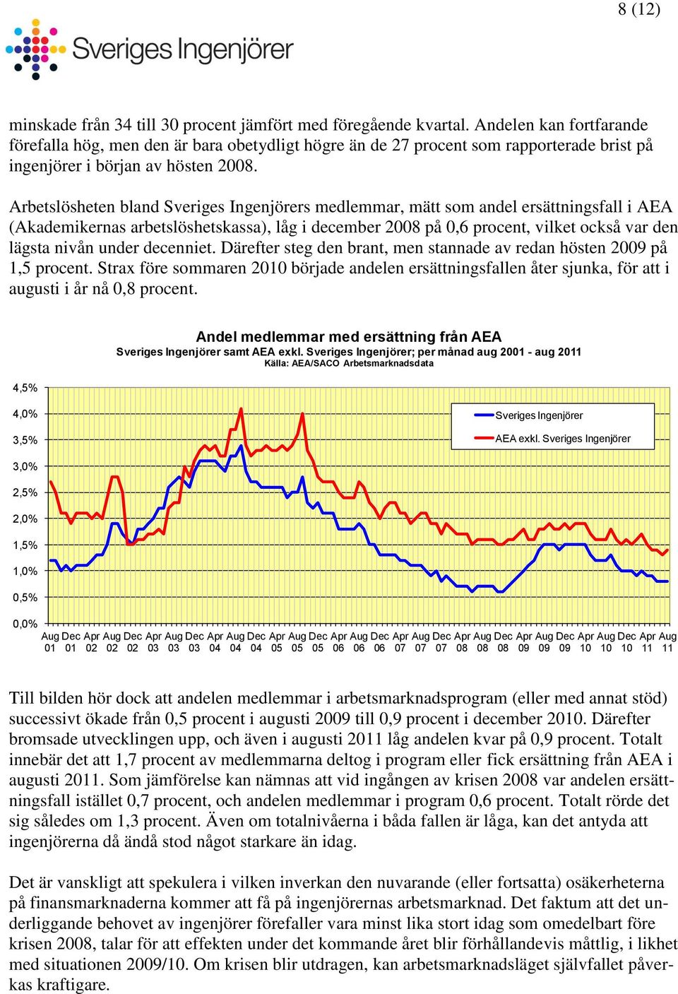 Arbetslösheten bland Sveriges Ingenjörers medlemmar, mätt som andel ersättningsfall i AEA (Akademikernas arbetslöshetskassa), låg i december 2008 på 0,6 procent, vilket också var den lägsta nivån