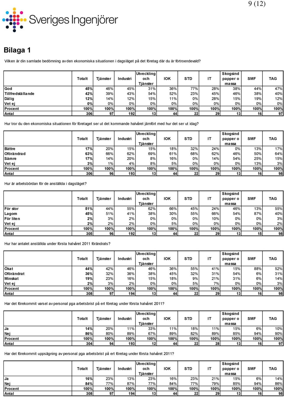 Antal 306 97 192 13 44 22 29 13 16 97 Hur tror du den ekonomiska situationen för företaget ser ut det kommande halvåret jämfört med hur det ser ut idag?