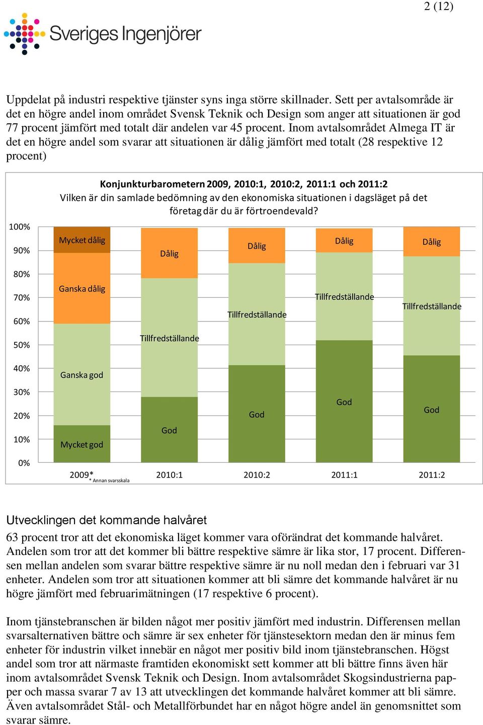 Inom avtalsområdet Almega IT är det en högre andel som svarar att situationen är dålig jämfört med totalt (28 respektive 12 procent) 100% 90% Konjunkturbarometern 2009, 2010:1, 2010:2, 2011:1 2011:2