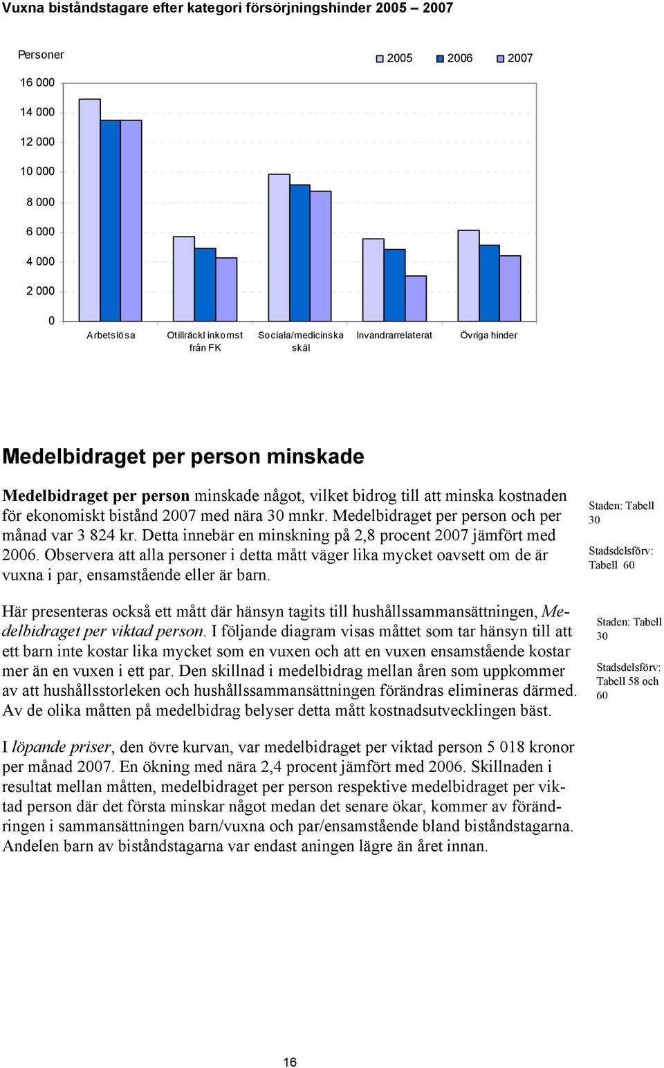 Medelbidraget per person och per månad var 3 824 kr. Detta innebär en minskning på 2,8 procent 2007 jämfört med 2006.