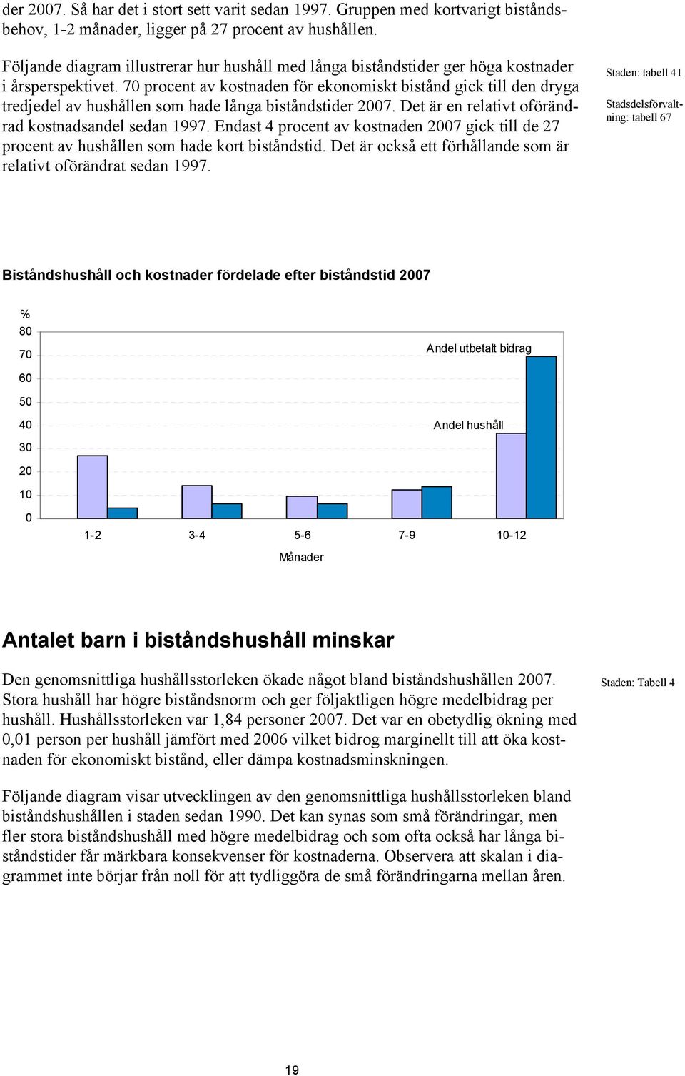 70 procent av kostnaden för ekonomiskt bistånd gick till den dryga tredjedel av hushållen som hade långa biståndstider 2007. Det är en relativt oförändrad kostnadsandel sedan 1997.