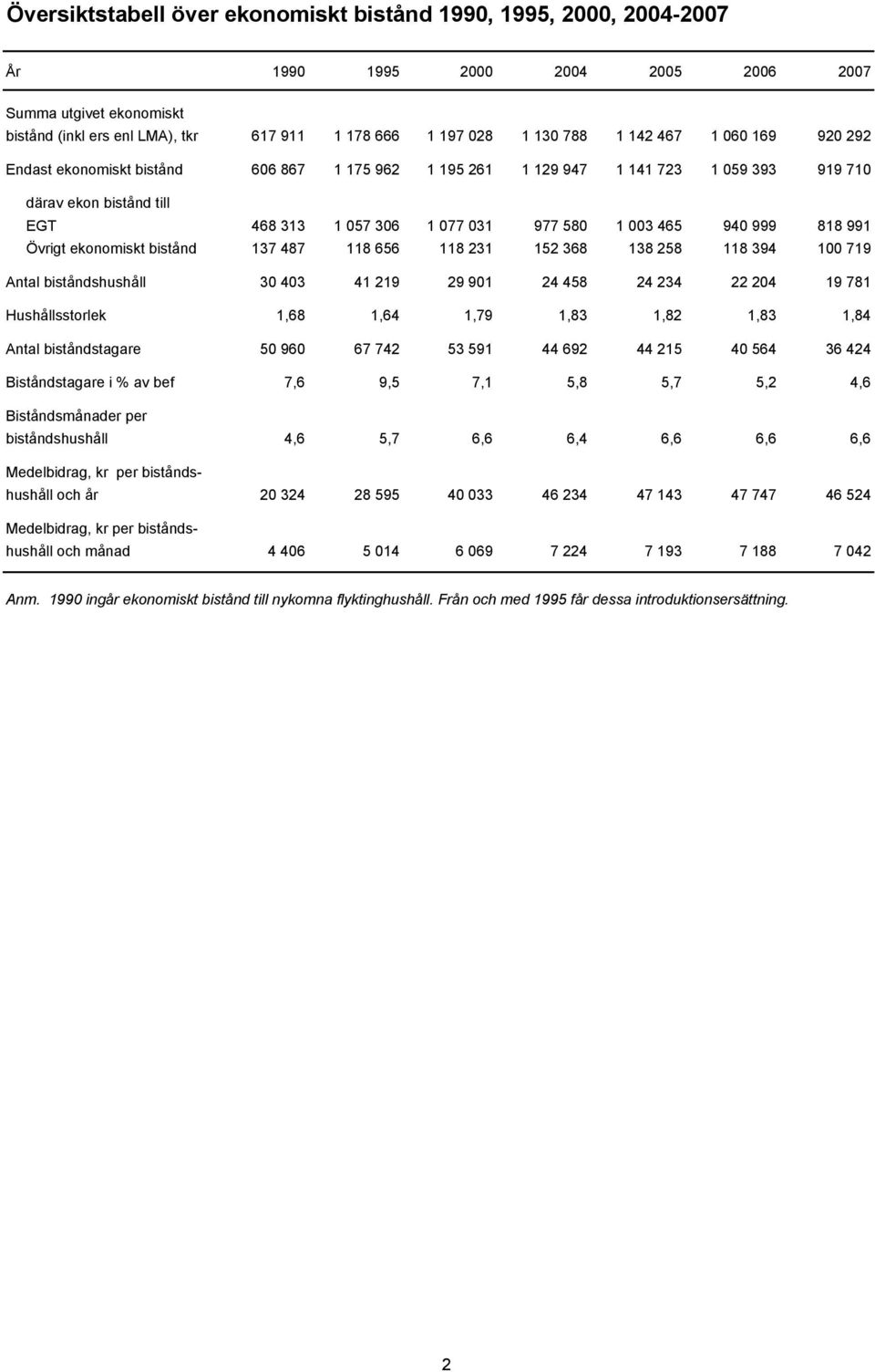 940 999 818 991 Övrigt ekonomiskt bistånd 137 487 118 656 118 231 152 368 138 258 118 394 100 719 Antal biståndshushåll 30 403 41 219 29 901 24 458 24 234 22 204 19 781 Hushållsstorlek 1,68 1,64 1,79