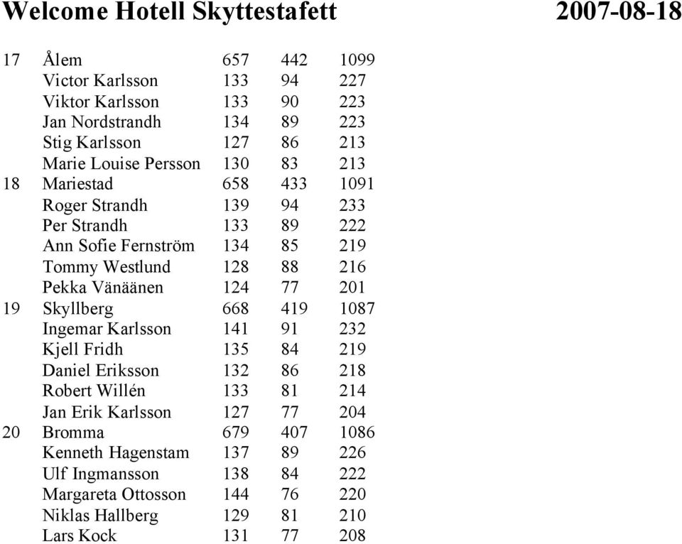 201 19 Skyllberg 668 419 1087 Ingemar Karlsson 141 91 232 Kjell Fridh 135 84 219 Daniel Eriksson 132 86 218 Robert Willén 133 81 214 Jan Erik Karlsson 127 77