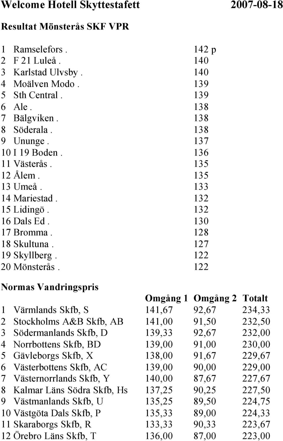 122 Normas Vandringspris Omgång 1 Omgång 2 Totalt 1 Värmlands Skfb, S 141,67 92,67 234,33 2 Stockholms A&B Skfb, AB 141,00 91,50 232,50 3 Södermanlands Skfb, D 139,33 92,67 232,00 4 Norrbottens Skfb,