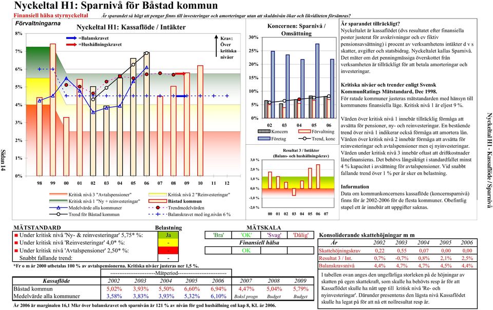 Nyckeltal H1: Kassaflöde / Intäkter Nyckeltalet är är kassaflödet (dvs (dvs resultatet resultatet efter finansiella efter finansiella poster 8% Omsättning 30% justerat för avskrivningar och ev fiktiv