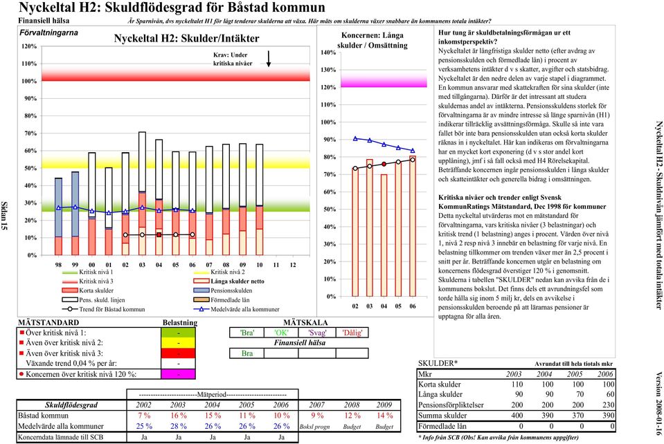 Förvaltningarna 120% 110% 100% 90% 80% 70% 60% 50% 40% 30% 20% 10% 0% Nyckeltal H2: Skulder/Intäkter Krav: Under kritiska nivåer 98 99 00 01 02 03 04 05 06 07 08 09 10 11 12 Kritisk nivå 1 Kritisk