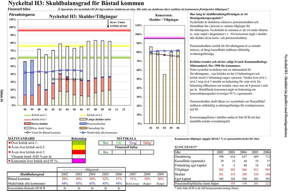 Förvaltningarna 110% 100% 90% 80% 70% 60% 50% 40% 30% 20% 10% 0% Nyckeltal H3: Skulder/Tillgångar 98 99 00 01 02 03 04 05 06 07 08 09 10 11 12 Kritisk nivå 1 Kritisk nivå 2 Kritisk nivå 3 Korta