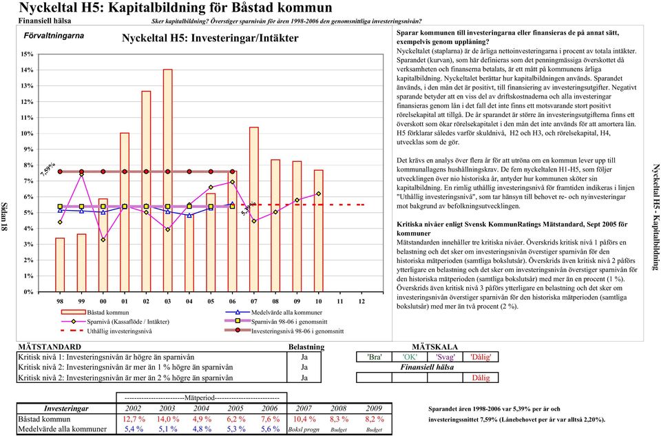 Intäkter) Uthållig investeringsnivå 5,39% Medelvärde alla kommuner Sparnivån 98-06 i genomsnitt Investeringsnivå 98-06 i genomsnitt MÄTSTANDARD Belastning MÄTSKALA Kritisk nivå 1: Investeringsnivån