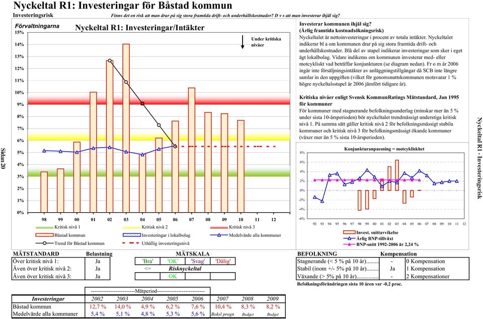 Båstad kommun Investeringar i lokalbolag Medelvärde alla kommuner Trend för Båstad kommun Uthållig investeringsnivå MÄTSTANDARD Belastning MÄTSKALA BEFOLKNING Kompensation Över kritisk nivå 1: Ja