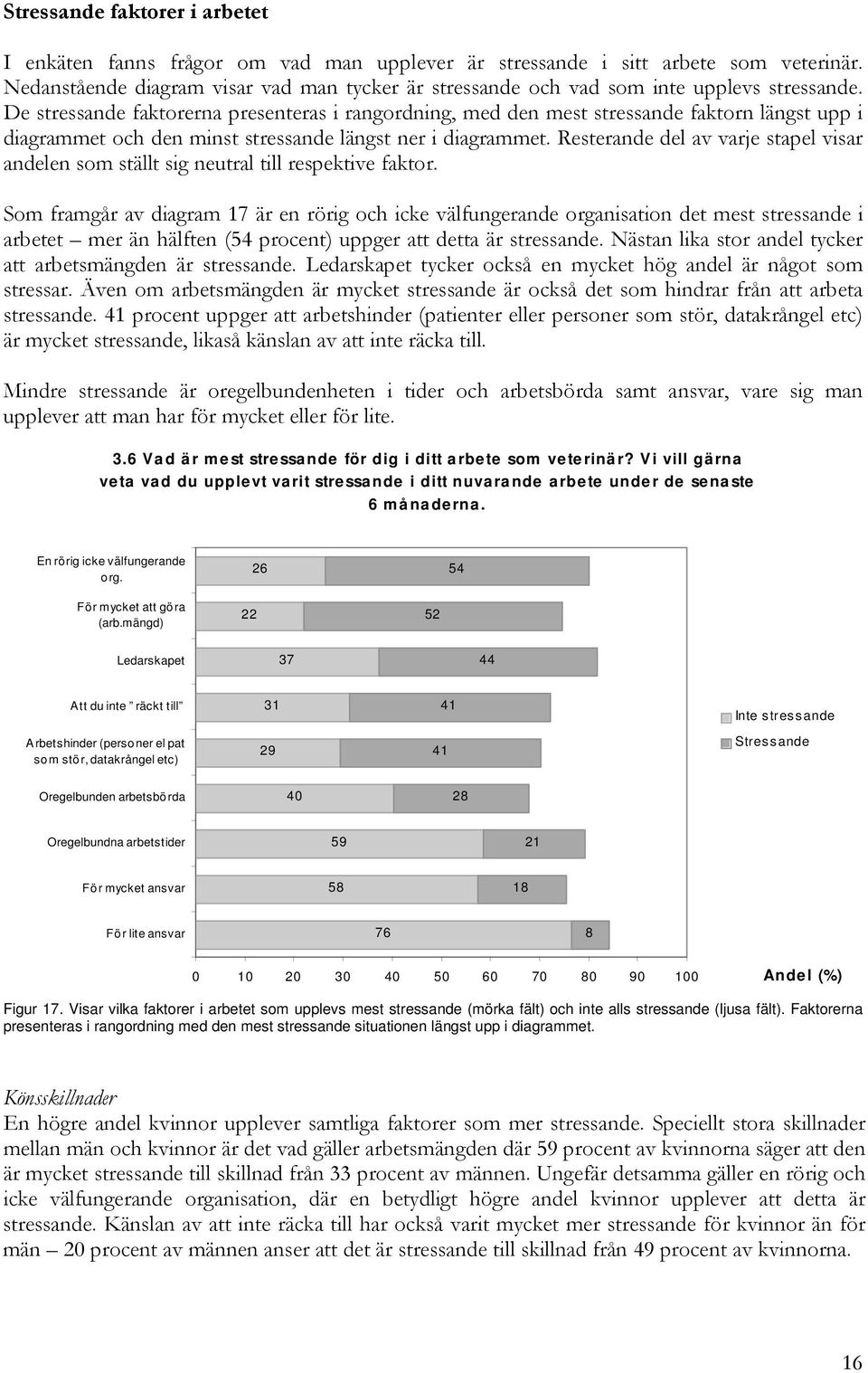 mängd) 22 52 Ledarskapet 37 44 Att du inte räckt till 31 41 Inte stressande Arbetshinder (personer el pat som stör, datakrångel etc) 29 41 Stressande Oregelbunden arbetsbörda 4 28 Oregelbundna