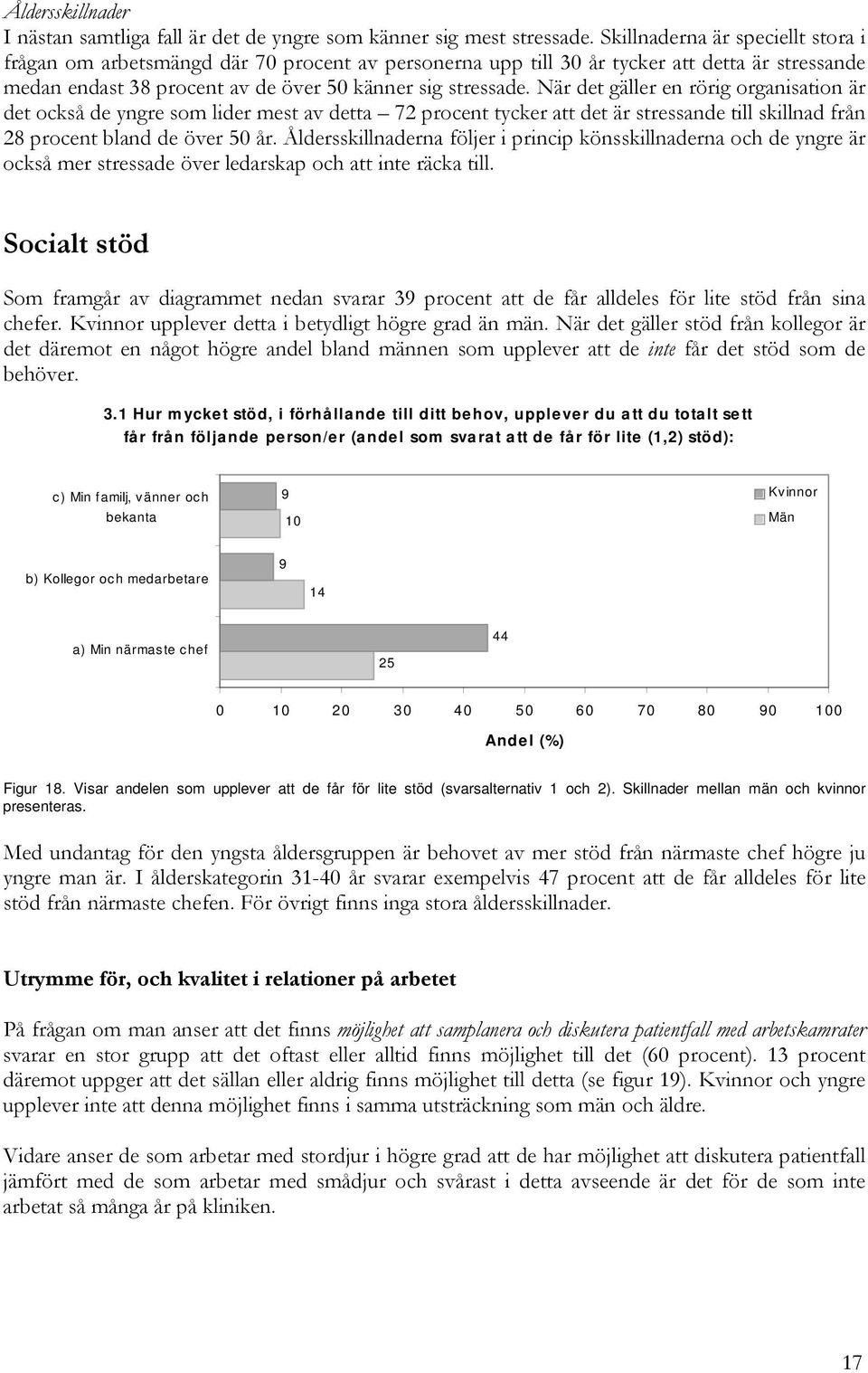 stöd): c) Min familj, vänner och bekanta 9 1 Kvinnor Män b) Kollegor och medarbetare 9 14 a) Min närmaste chef 25 44 1 2 3 4 5 6 7 8 9 1 Figur 18.