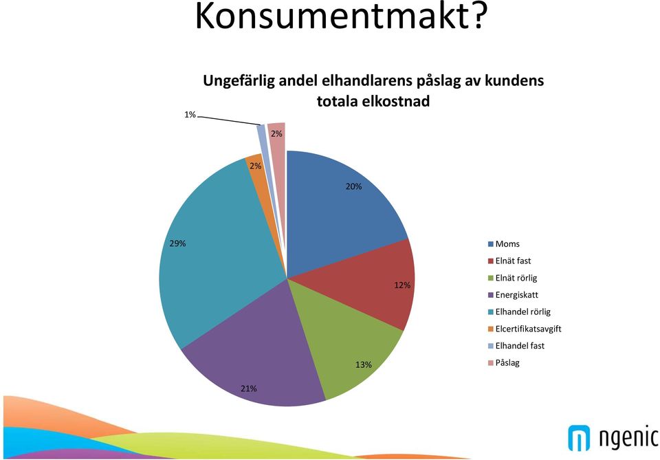 totala elkostnad 2% 2% 20% 29% 13% 12% Moms Elnät