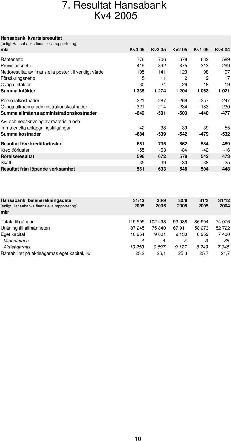 -321-287 -269-257 -247 Övriga allmänna administrationskostnader -321-214 -234-183 -23 Summa allmänna administrationskostnader -642-51 -53-44 -477 Av- och nedskrivning av materiella och immateriella